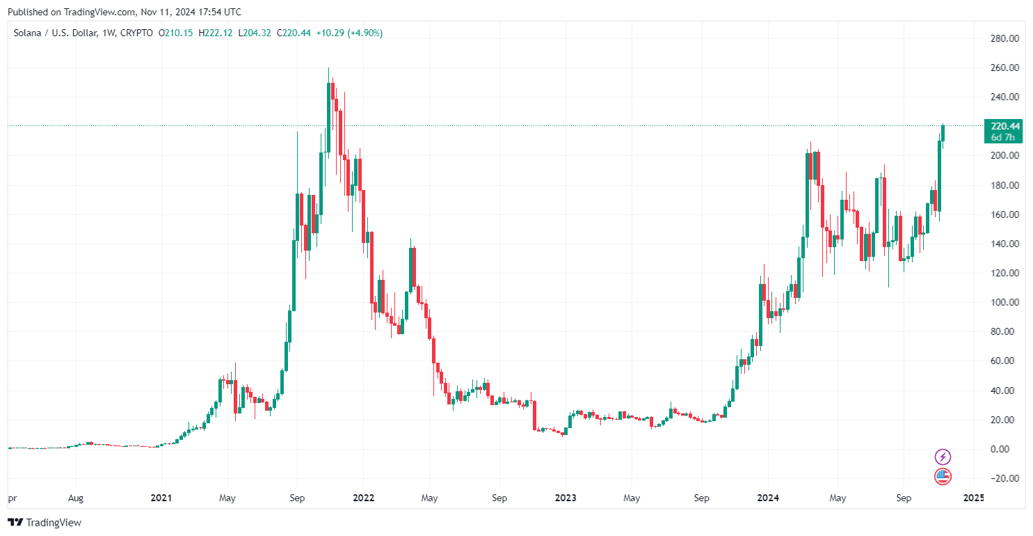 Solana price chart